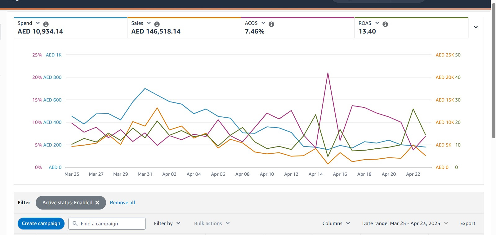 High-Return UAE Market PPC Campaign