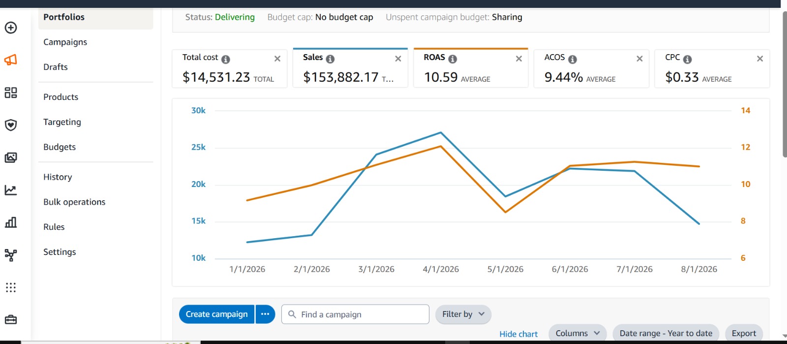 Scaling a US Account Past $150k